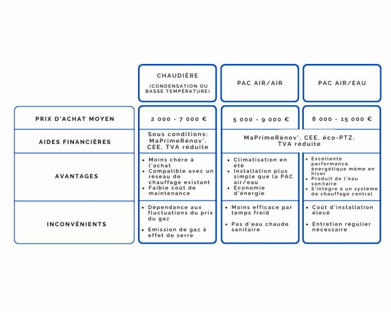 tableau de comparaisons