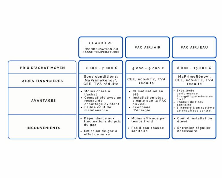 tableau de comparaisons